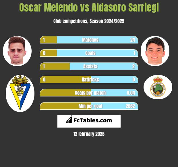 Oscar Melendo vs Aldasoro Sarriegi h2h player stats