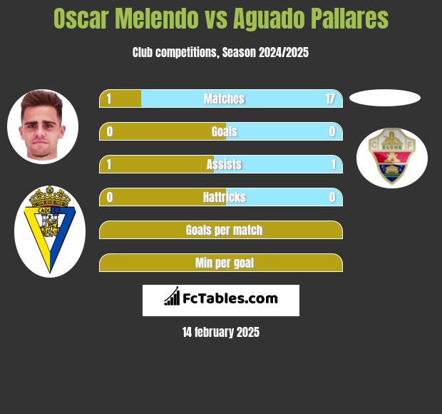 Oscar Melendo vs Aguado Pallares h2h player stats