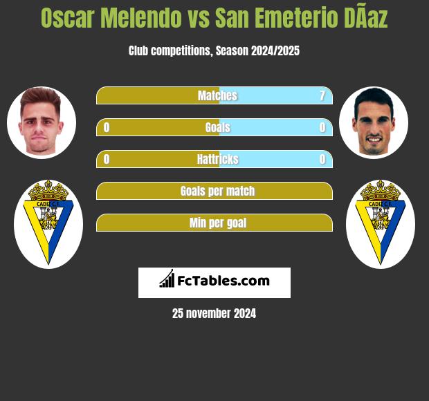 Oscar Melendo vs San Emeterio DÃ­az h2h player stats