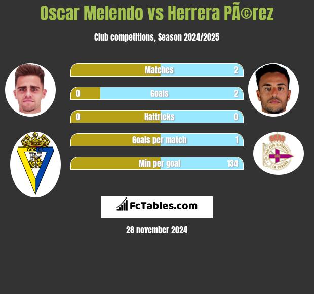 Oscar Melendo vs Herrera PÃ©rez h2h player stats