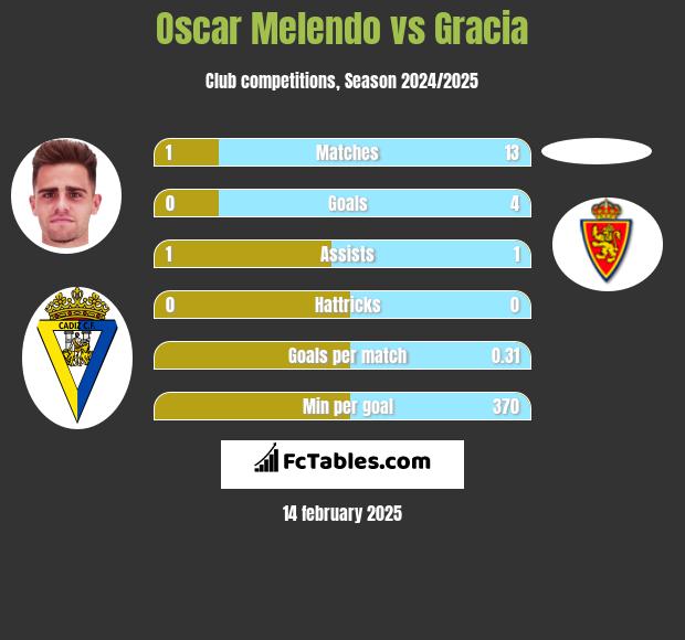 Oscar Melendo vs Gracia h2h player stats