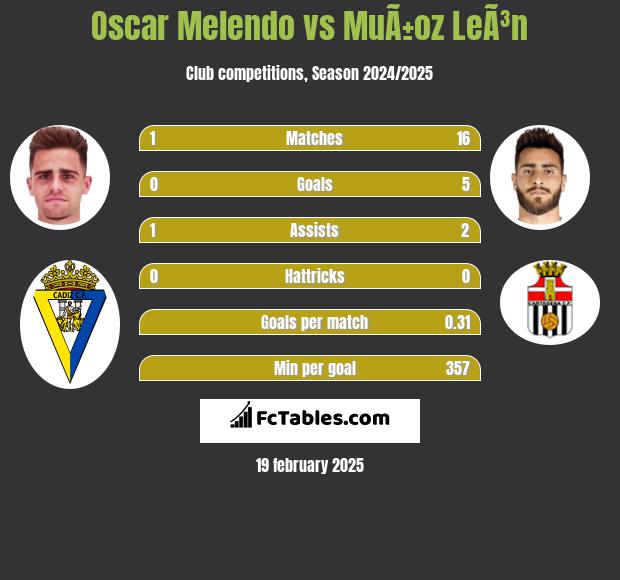 Oscar Melendo vs MuÃ±oz LeÃ³n h2h player stats