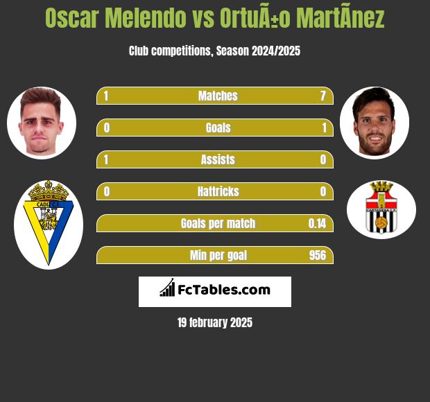 Oscar Melendo vs OrtuÃ±o MartÃ­nez h2h player stats