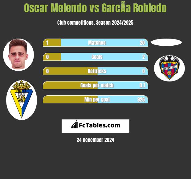 Oscar Melendo vs GarcÃ­a Robledo h2h player stats