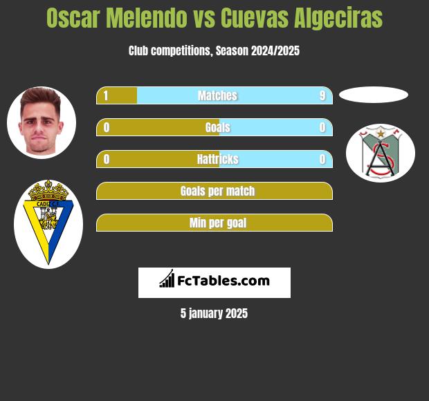 Oscar Melendo vs Cuevas Algeciras h2h player stats