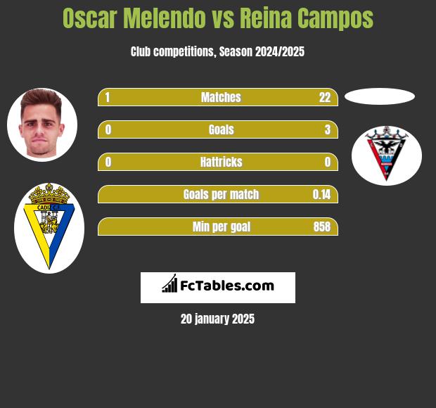 Oscar Melendo vs Reina Campos h2h player stats