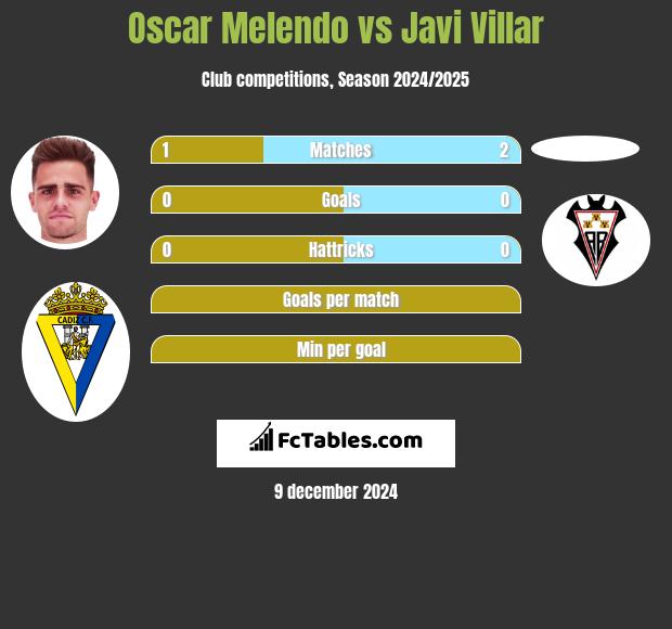 Oscar Melendo vs Javi Villar h2h player stats