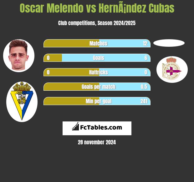 Oscar Melendo vs HernÃ¡ndez Cubas h2h player stats