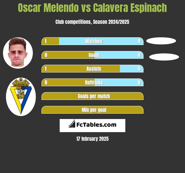 Oscar Melendo vs Calavera Espinach h2h player stats