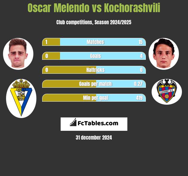 Oscar Melendo vs Kochorashvili h2h player stats