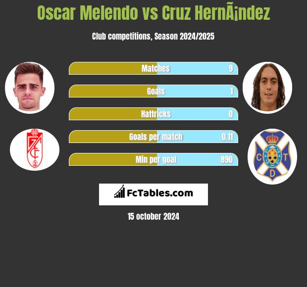 Oscar Melendo vs Cruz HernÃ¡ndez h2h player stats