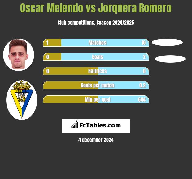 Oscar Melendo vs Jorquera Romero h2h player stats