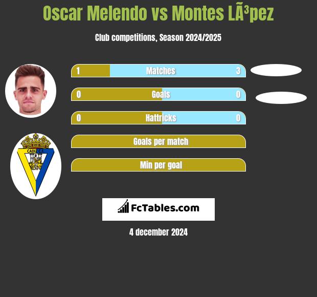 Oscar Melendo vs Montes LÃ³pez h2h player stats