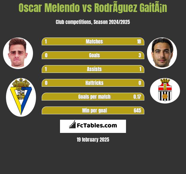 Oscar Melendo vs RodrÃ­guez GaitÃ¡n h2h player stats