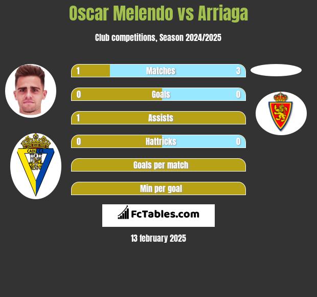 Oscar Melendo vs Arriaga h2h player stats