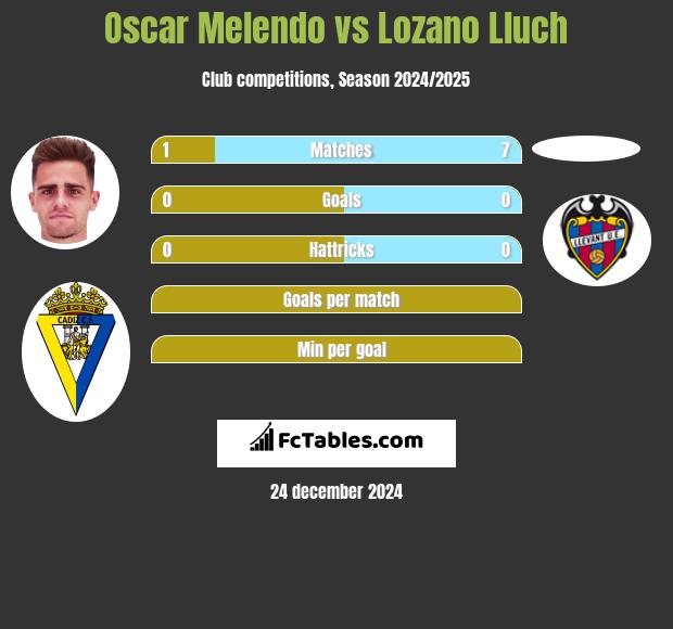 Oscar Melendo vs Lozano Lluch h2h player stats