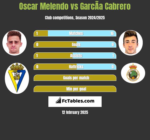 Oscar Melendo vs GarcÃ­a Cabrero h2h player stats