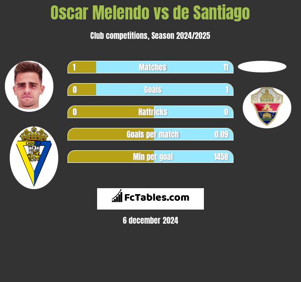 Oscar Melendo vs de Santiago h2h player stats