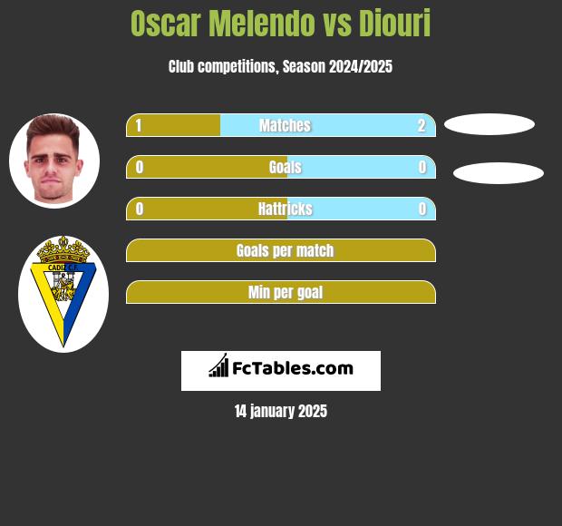 Oscar Melendo vs Diouri h2h player stats