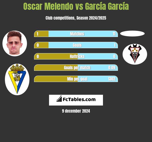 Oscar Melendo vs García García h2h player stats