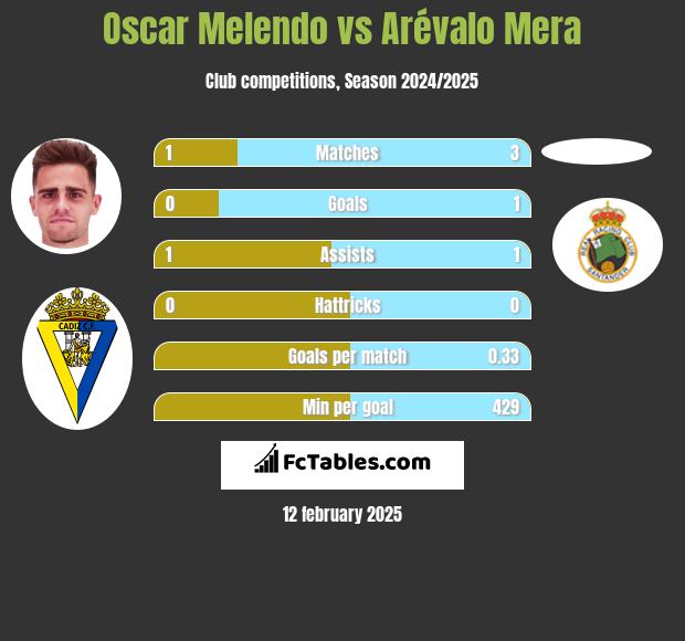 Oscar Melendo vs Arévalo Mera h2h player stats