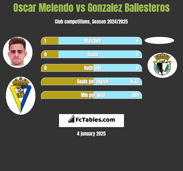 Oscar Melendo vs Gonzalez Ballesteros h2h player stats