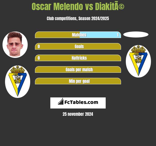 Oscar Melendo vs DiakitÃ© h2h player stats