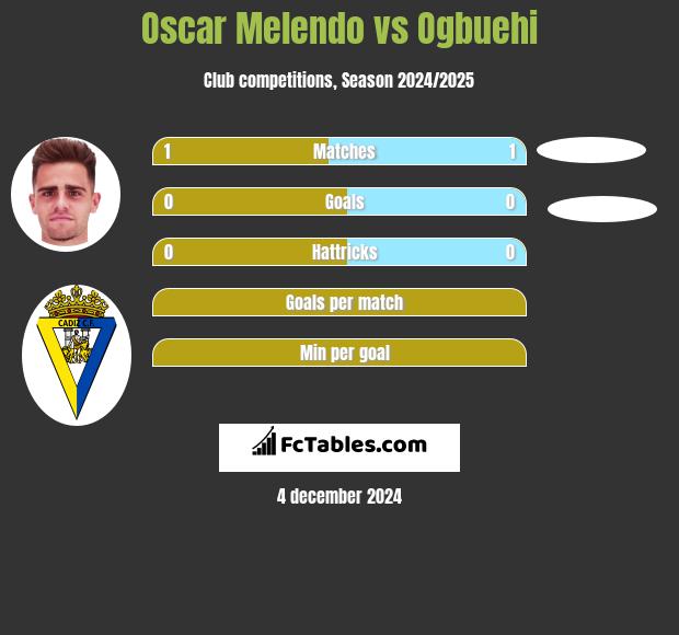 Oscar Melendo vs Ogbuehi h2h player stats