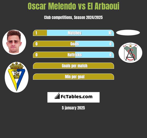 Oscar Melendo vs El Arbaoui h2h player stats