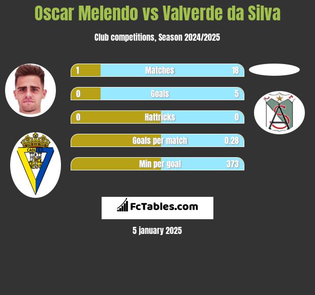 Oscar Melendo vs Valverde da Silva h2h player stats