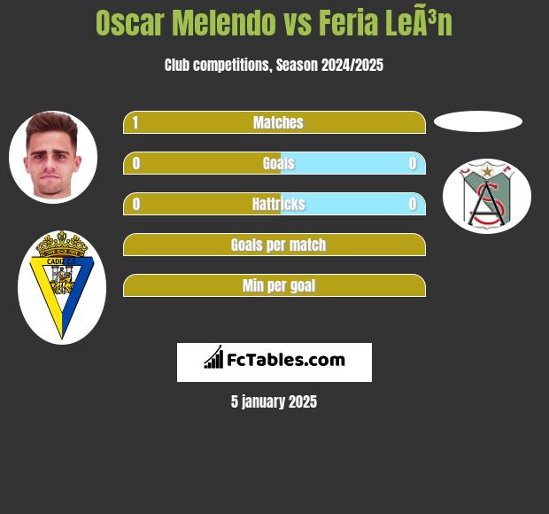 Oscar Melendo vs Feria LeÃ³n h2h player stats