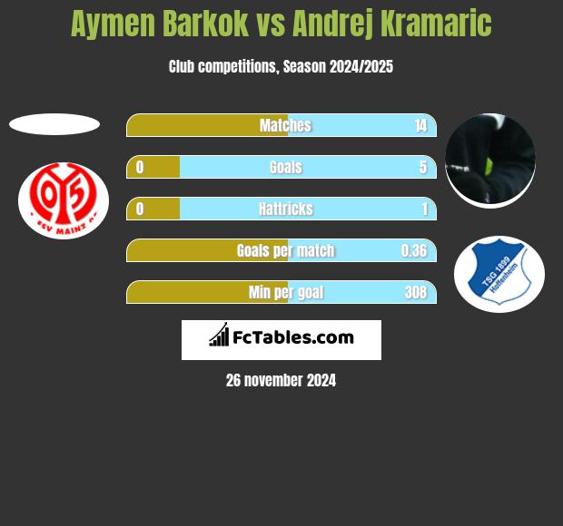 Aymen Barkok vs Andrej Kramaric h2h player stats