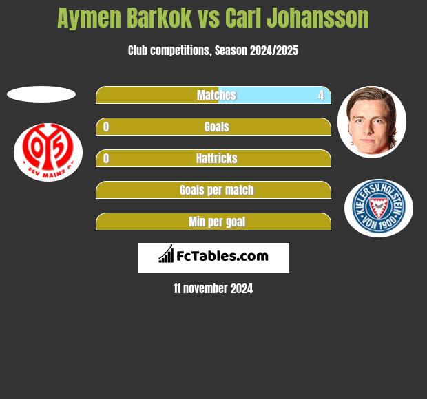 Aymen Barkok vs Carl Johansson h2h player stats