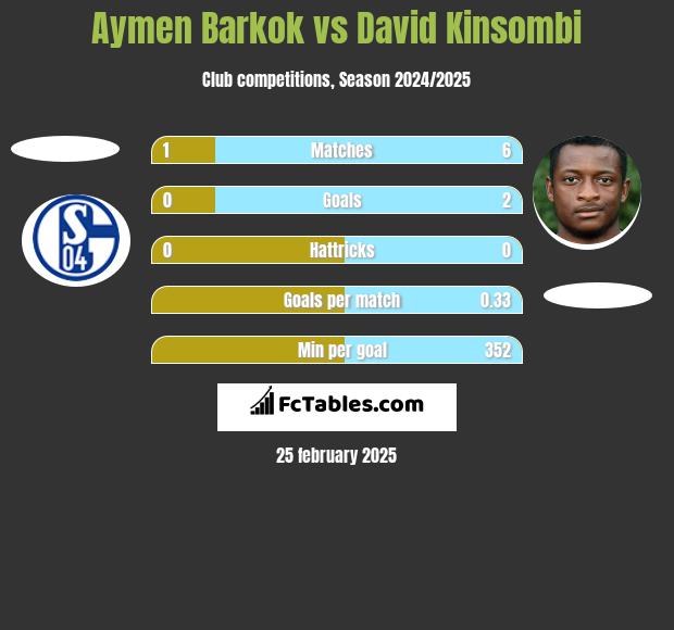 Aymen Barkok vs David Kinsombi h2h player stats