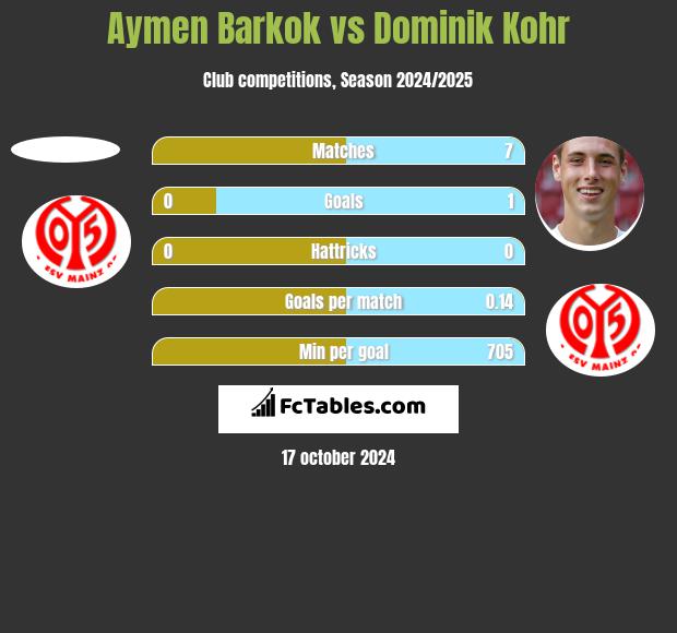 Aymen Barkok vs Dominik Kohr h2h player stats