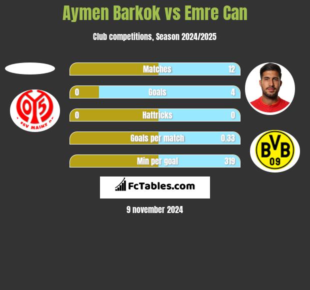 Aymen Barkok vs Emre Can h2h player stats