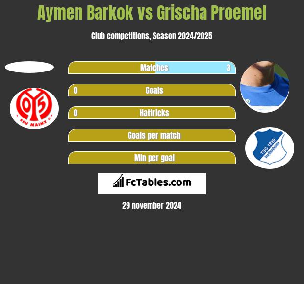 Aymen Barkok vs Grischa Proemel h2h player stats