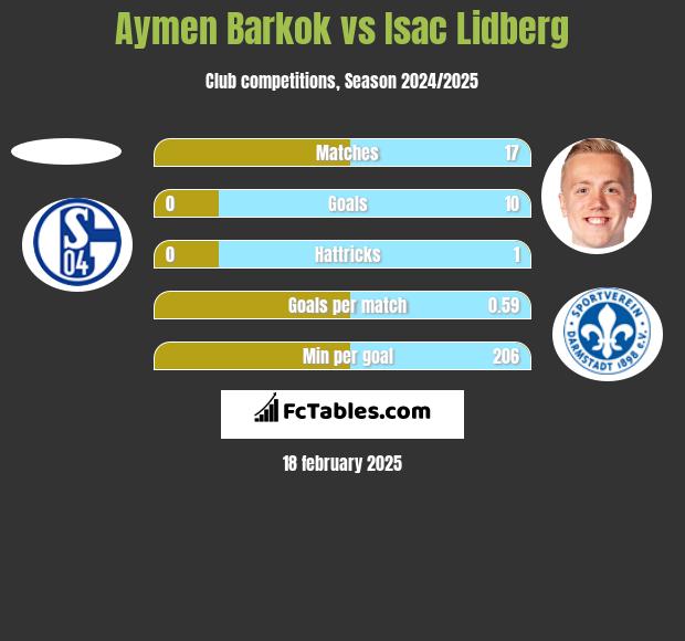 Aymen Barkok vs Isac Lidberg h2h player stats