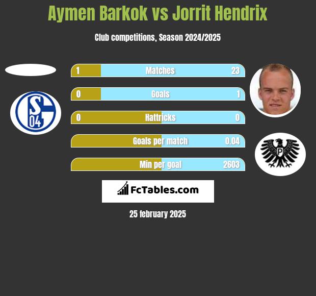 Aymen Barkok vs Jorrit Hendrix h2h player stats