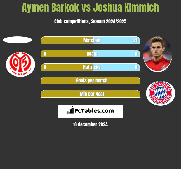 Aymen Barkok vs Joshua Kimmich h2h player stats