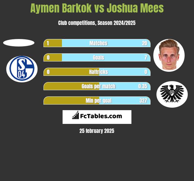 Aymen Barkok vs Joshua Mees h2h player stats