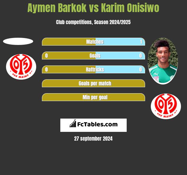 Aymen Barkok vs Karim Onisiwo h2h player stats