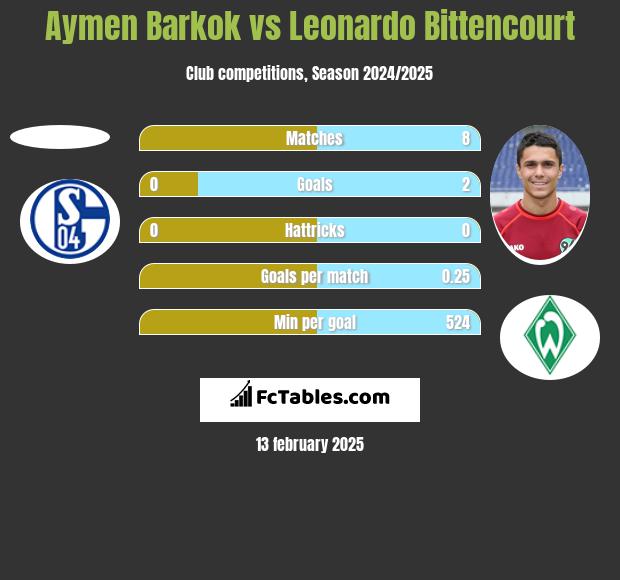 Aymen Barkok vs Leonardo Bittencourt h2h player stats