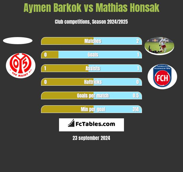 Aymen Barkok vs Mathias Honsak h2h player stats