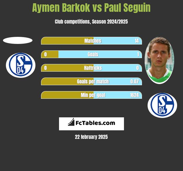 Aymen Barkok vs Paul Seguin h2h player stats