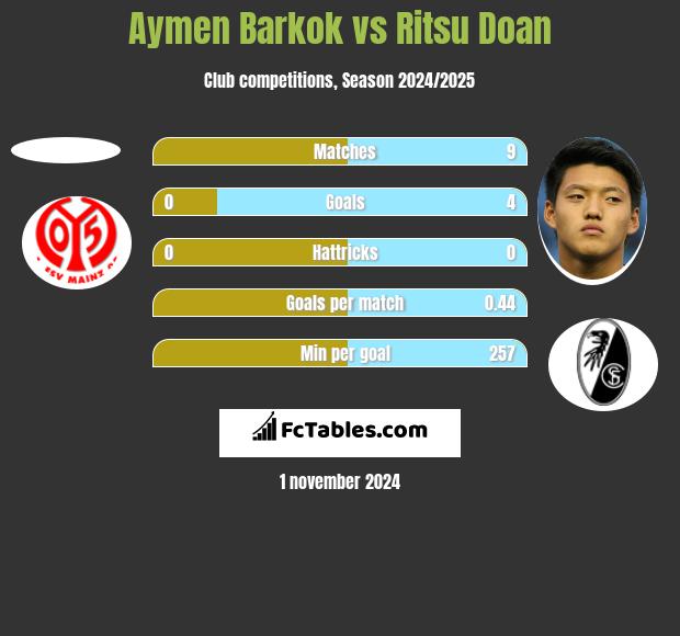 Aymen Barkok vs Ritsu Doan h2h player stats