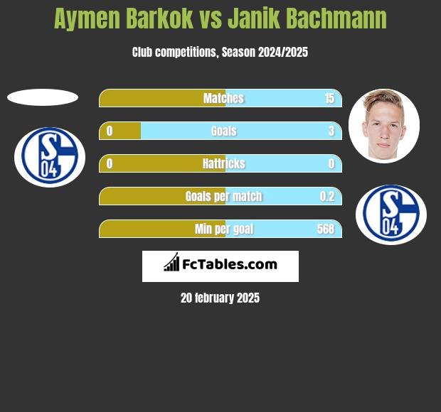 Aymen Barkok vs Janik Bachmann h2h player stats