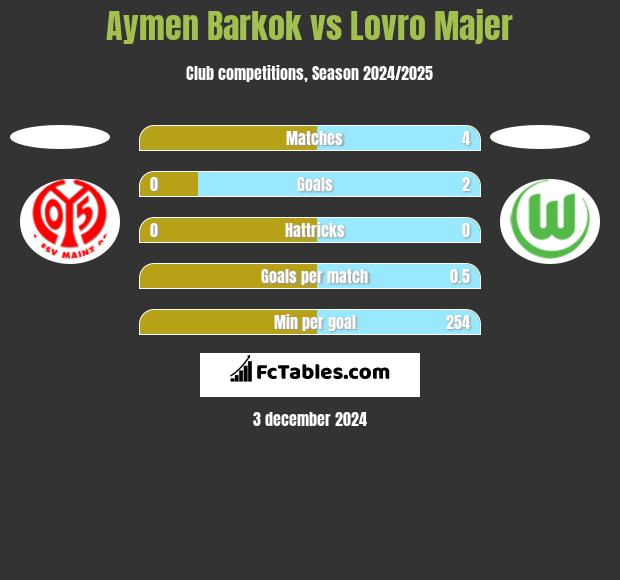 Aymen Barkok vs Lovro Majer h2h player stats