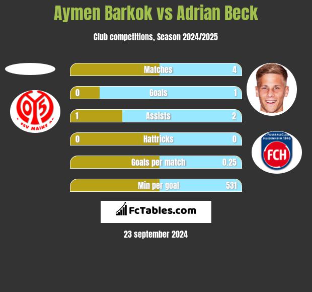 Aymen Barkok vs Adrian Beck h2h player stats