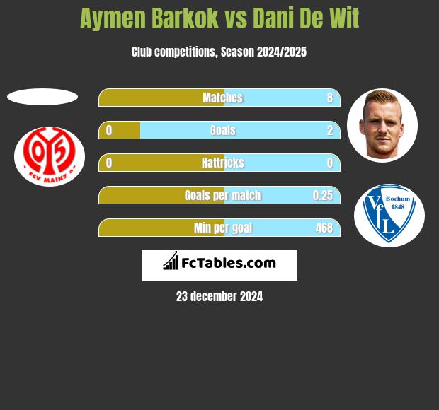 Aymen Barkok vs Dani De Wit h2h player stats